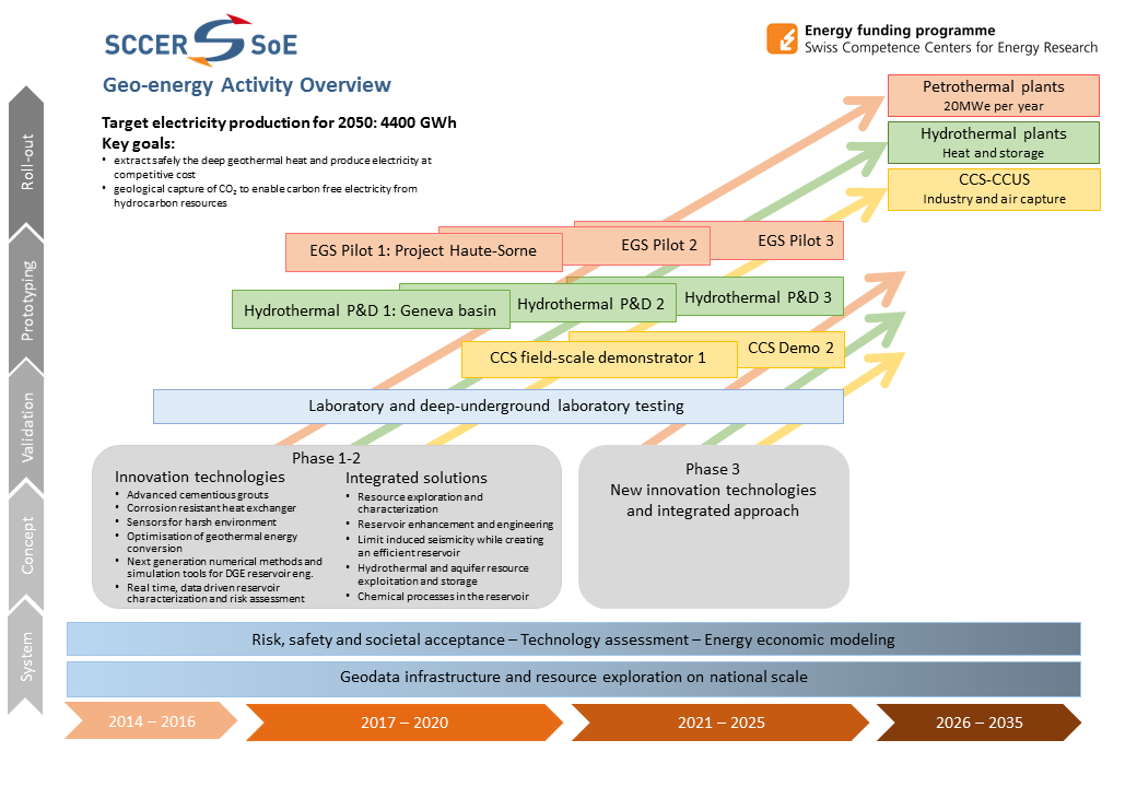 Activity Overview Geo-energies