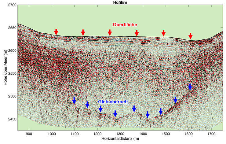 Beispiel eines Radarprofils aufgenommen auf dem Hüfifirn mit Eisdicken bis zu zirka 200m. 
